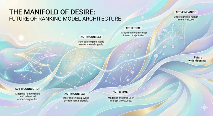 The Manifold of Desire